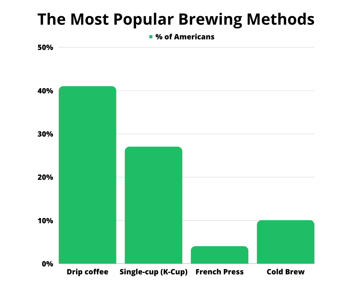 The Most Popular Brewing Methods